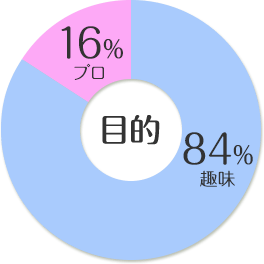ボイトレ教室に通っている生徒の統計